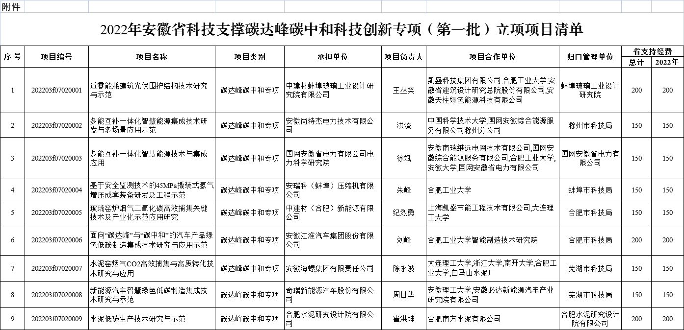 2022年安徽省科技支撑碳达峰碳中和科技创新专项（第一批）立项项目清单