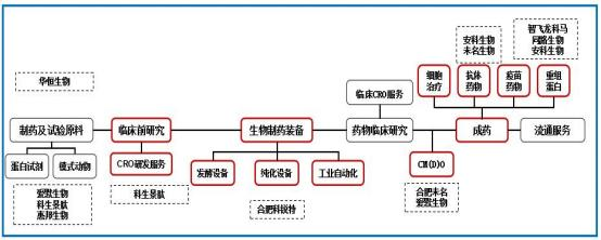 生物制药产业链示意图