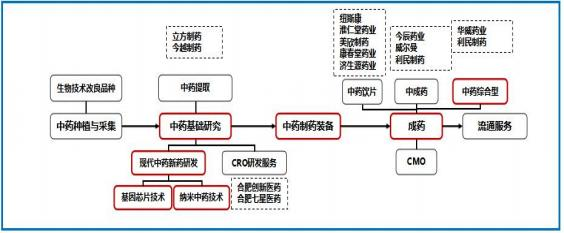  现代中药产业链示意图