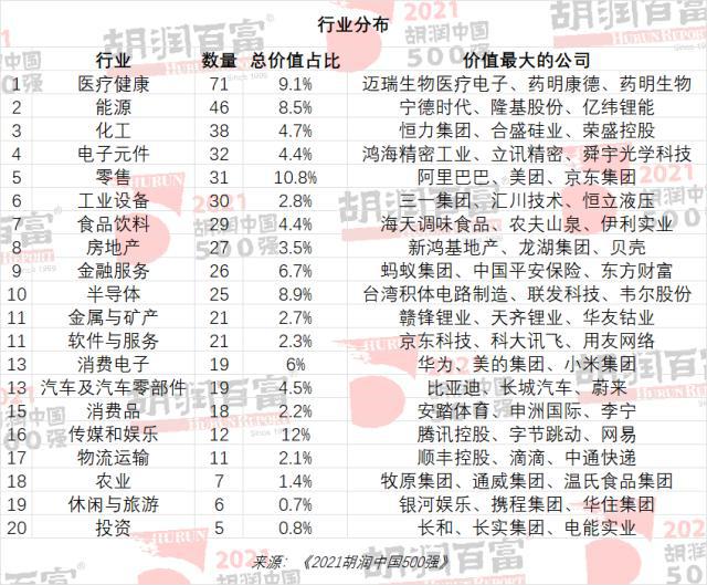 2021胡润中国500强行业分布