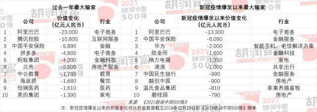 2021胡润中国500强过去一年最大输家