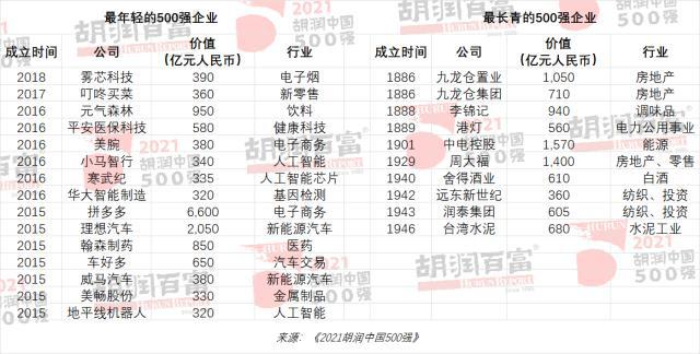 2021胡润中国500强成立时间