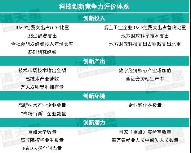 科技创新竞争力评价体系