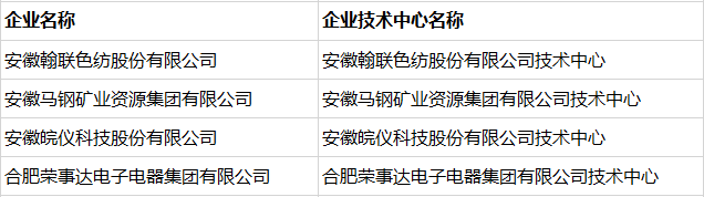 2021 年新认定（第 28 批）国家企业技术中心名单