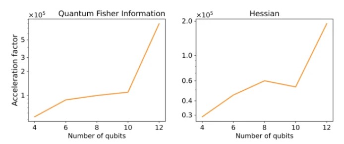 TensorCircuit 相比 Qiskit 梯度框架在量子 Fisher 信息和量子 Hessian 评估上对应的加速