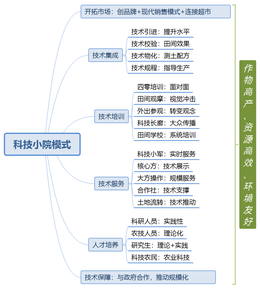 科技小院的模式