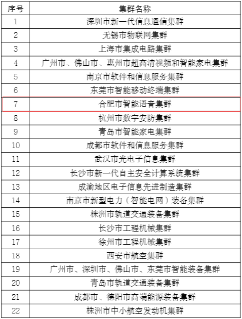 合肥市智能语音集群入围工信部45个国际先进制造业集群名单