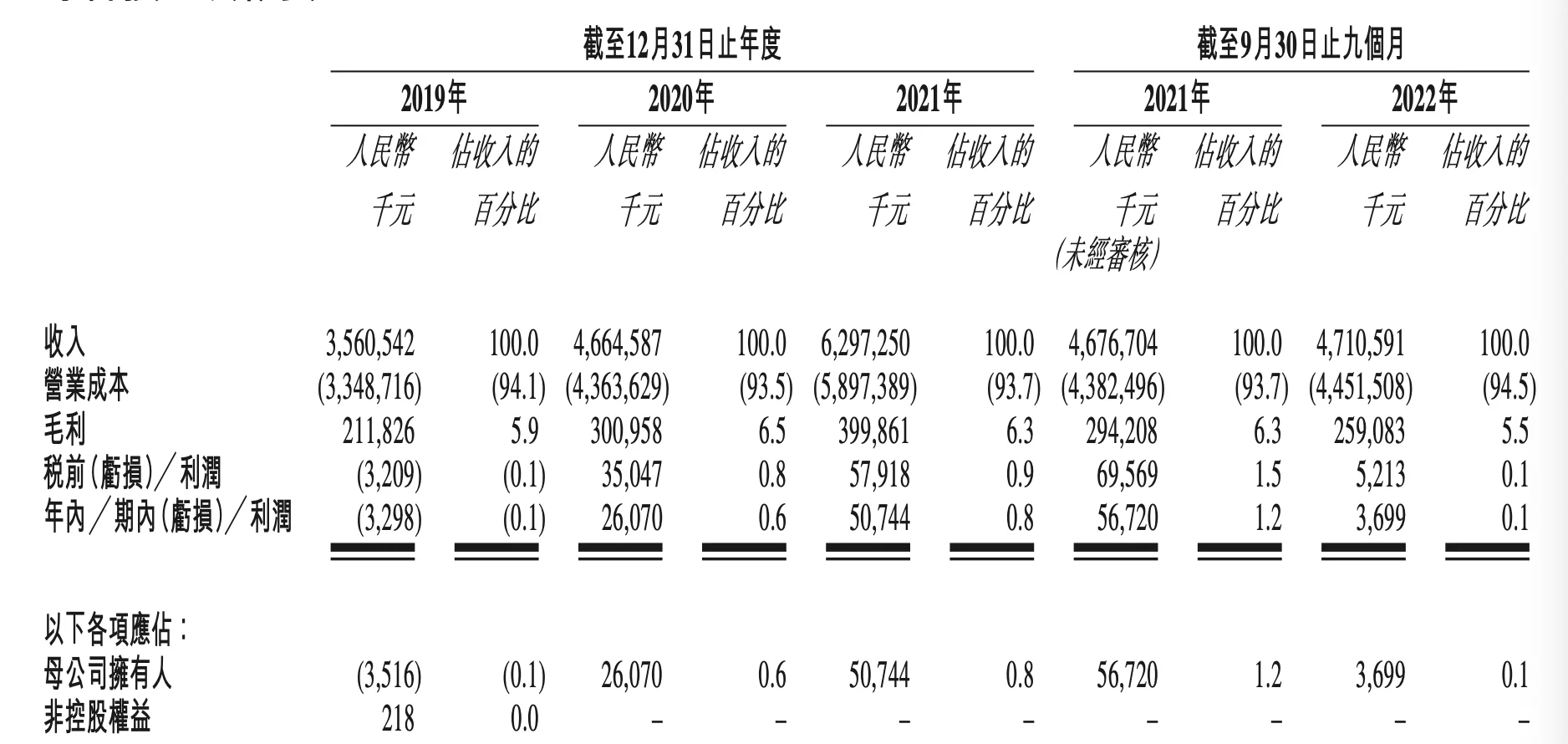 维天运通赴港IPO，近三年获*补助超38亿元