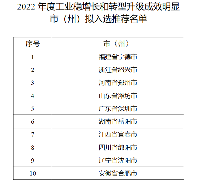 合肥市入选2022年度工业稳增长和转型升级成效明显市（州）推荐名单