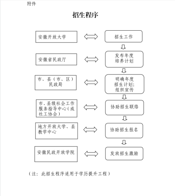 关于印发《安徽省社会工作人才培养“三项工程”实施方案》的通知