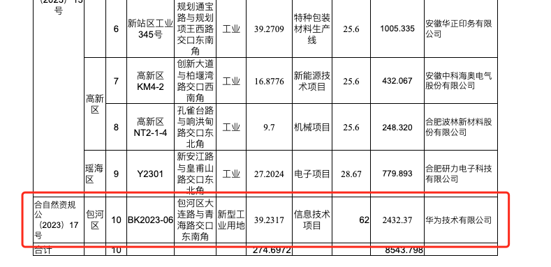 华为安徽区域总部落户合肥