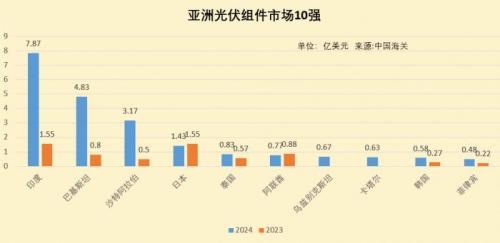 亚洲取代欧洲成为中国最大光伏出口市场