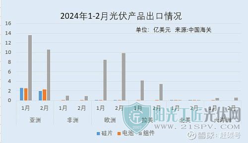 亚洲取代欧洲成为中国最大光伏出口市场