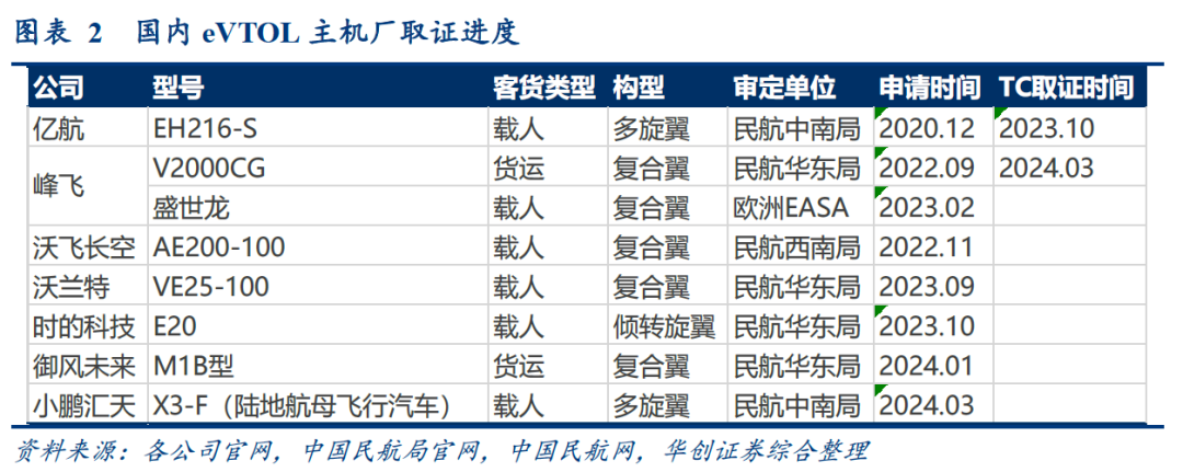 国内eVTOL主机厂取证进度