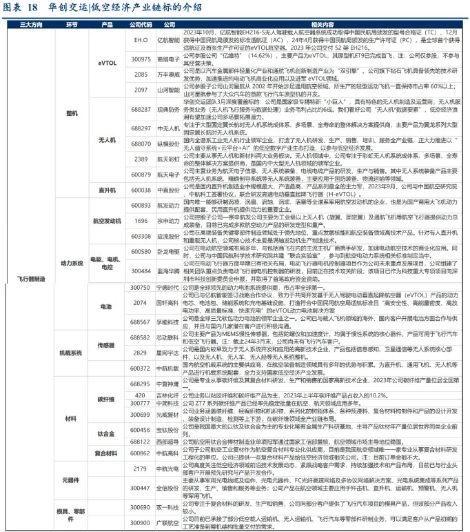 低空经济产业链标的