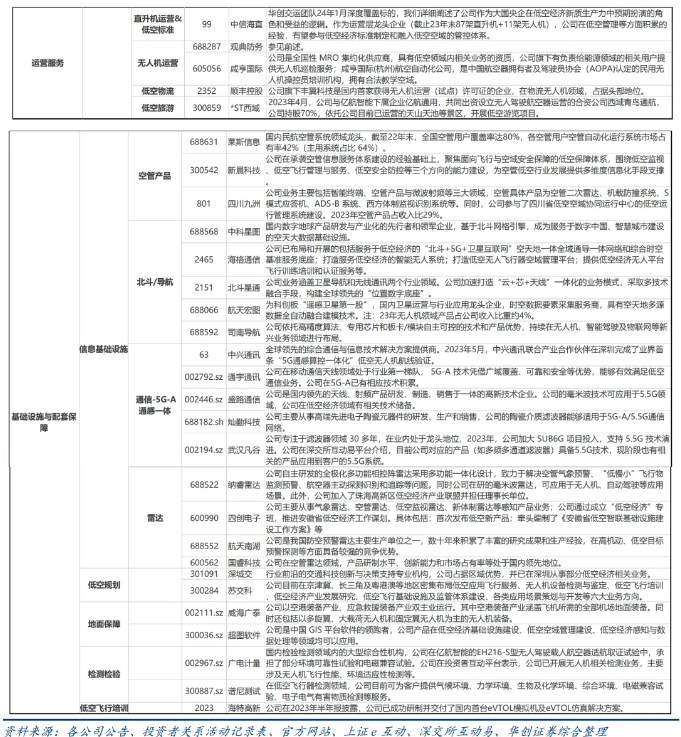 低空经济产业链