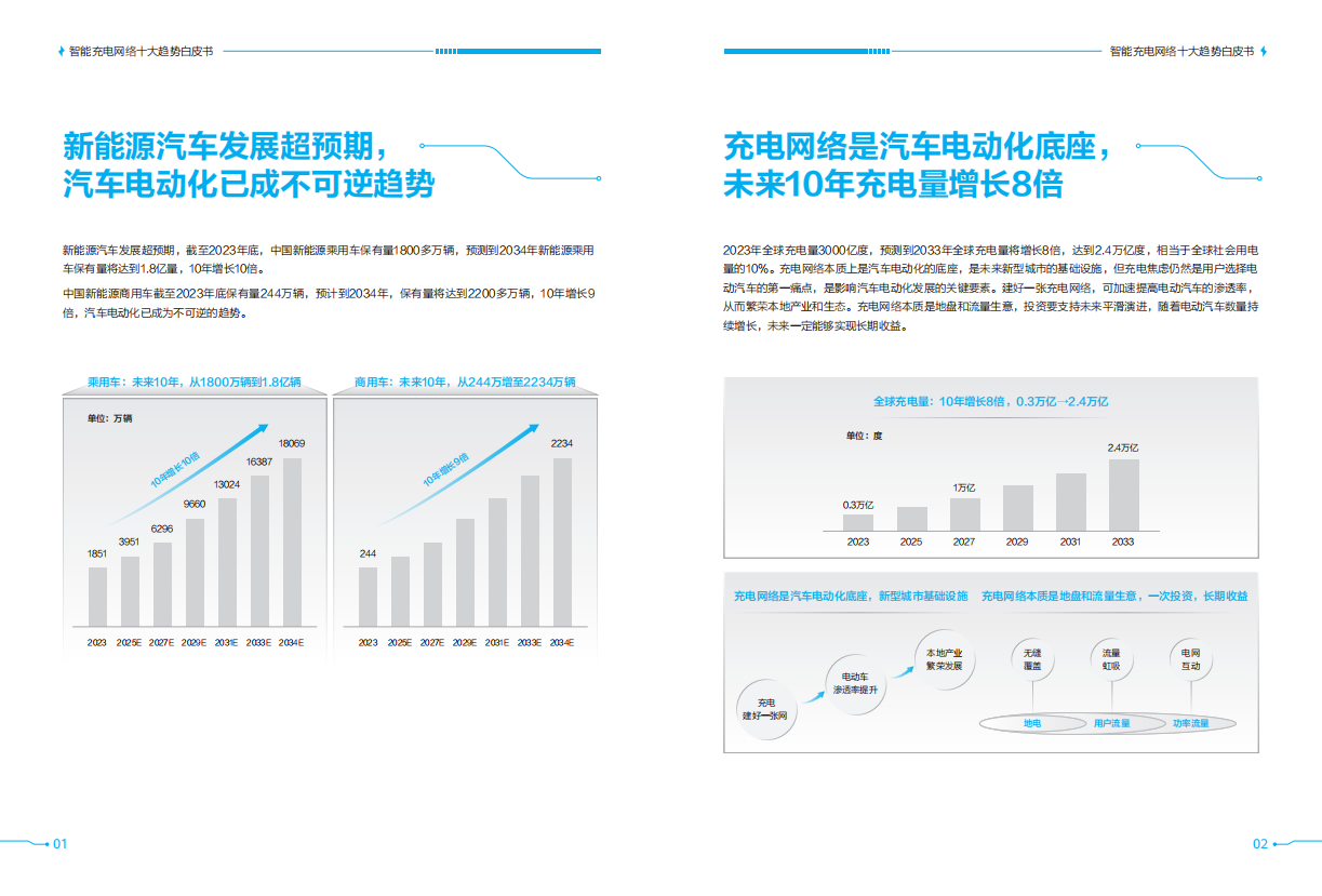 充电网络产业十大趋势